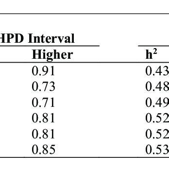 Posterior Heritability And Highest Posterior Density Hpd Intervals Of