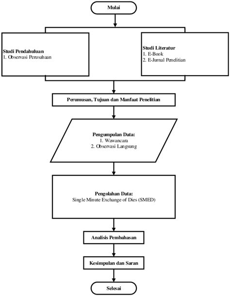 Gambar 1 Flowchart Penelitian Sumber Data Penelitian 2022 Download Scientific Diagram