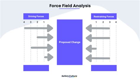 understanding force field analysis safetyculture