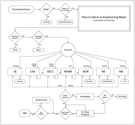 Engineering Design Review Process Flowchart