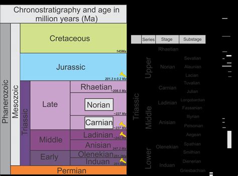 Chronostratigraphic Chart Of The Mesozoic International Download