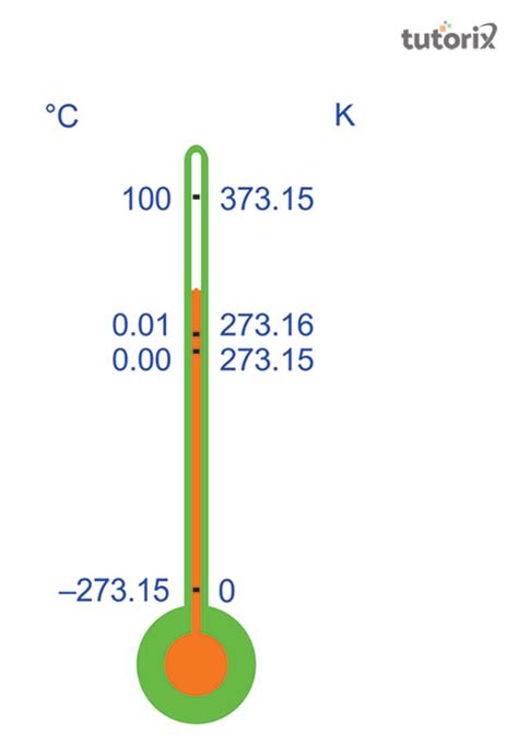 Relation Between Celsius and Kelvin