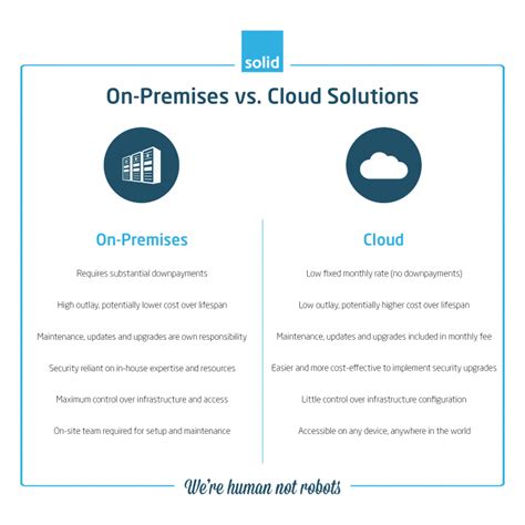 Cloud Vs On Premises Pros And Cons For Your Business Solid Systems