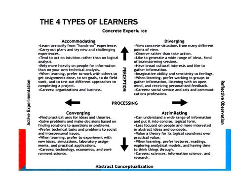 Kolb Learning Style Inventory Test Kolbs Learning Styles Test Hot Sex