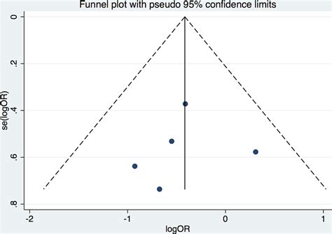 funnel plot   studies included  scientific diagram