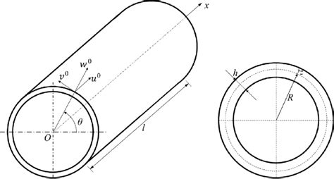 Cylindrical Shell Dimensions Coordinate System And Displacement