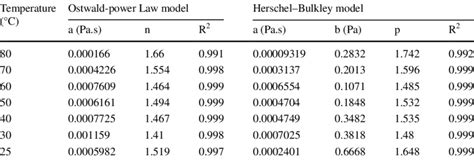 Viscosity Yield Stress And R For Power Law And Herschel Bulkley