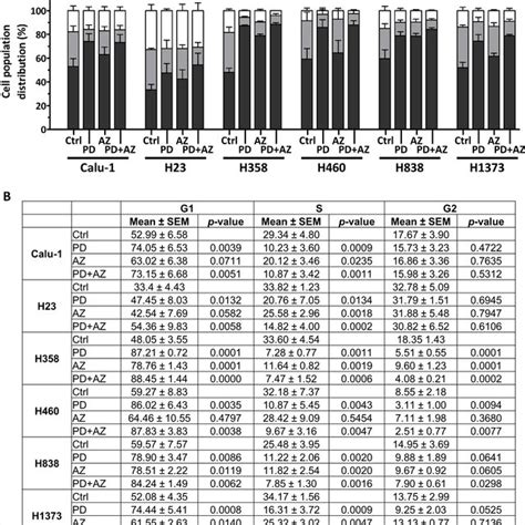 Pd Saracatinib And The Combination Treatment Increased