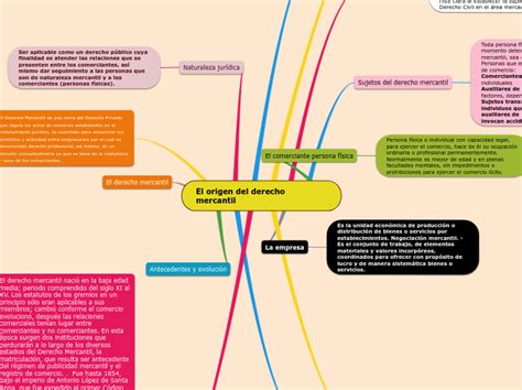 El Origen Del Derecho Mercantil Mind Map