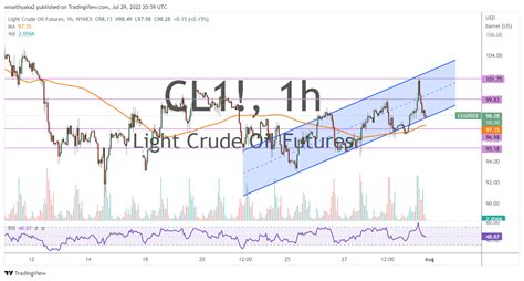 Wti Crude Oil Finds Trendline Support After Pulling Back Off 2 Week Highs