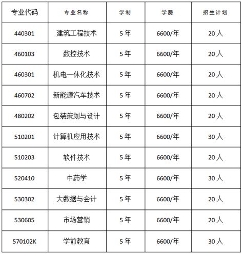 南阳职业学院 2023年五年一贯制高职专业报考须知 招生工作办公室 招生政策