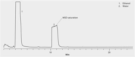 GC Analysis For Aroma Fusel Alcohols In Rum On Watercol 1910 After