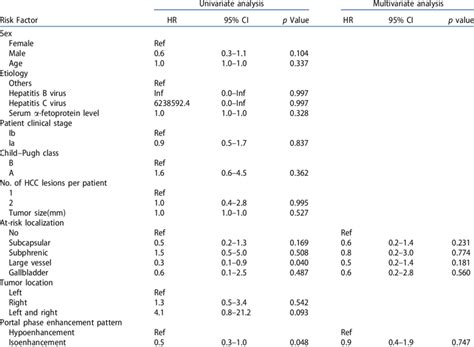 Potential Risk Factors Affecting Hcc Recurrence After Rfa Download