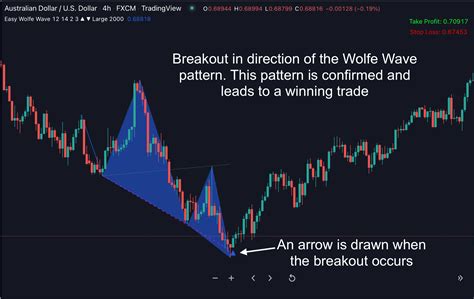 Easy Wolfe Wave Indicator for Tradingview - Indicator Vault