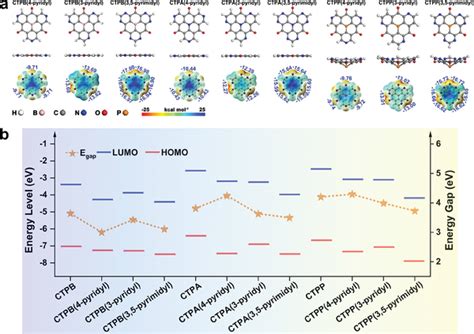 A Optimized Molecular Structures And MESP Distribution Of