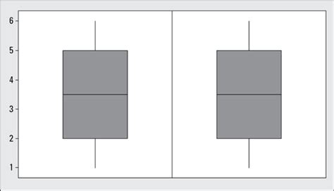 What a Boxplot Can Tell You about a Statistical Data Set - dummies