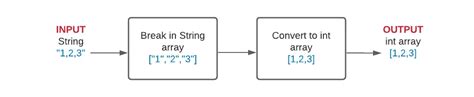 Convertir String En Int Array En Java Delft Stack