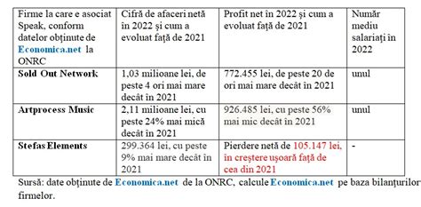 Economica Net C T C Tig Un Influencer Firmele Lui Tefan Sprianu