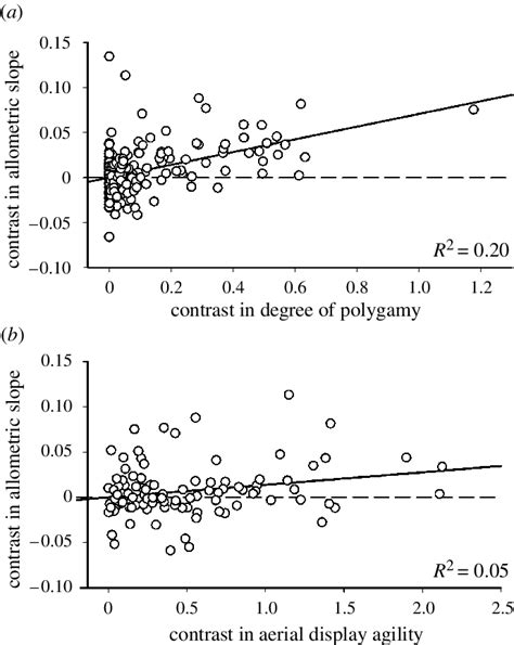 Phylogenetically Independent Contrasts Analysis Of Allometry For Sexual Download Scientific