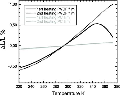 Thermal Expansion Coefficient As A Function Of The Temperature With Two