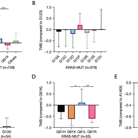 Tissue Tumor Mutation Burden Tmb Across Kras Genotype A The Download Scientific Diagram