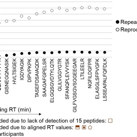 Interlaboratory Retention Time Repeatability And Reproducibility Of