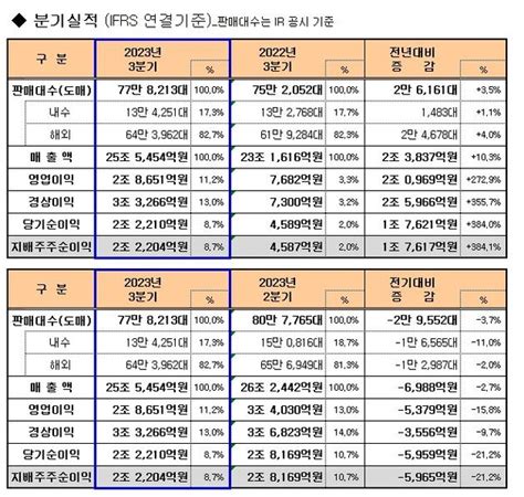 기아 3분기 영업익 2조8651억원전년比 2729↑