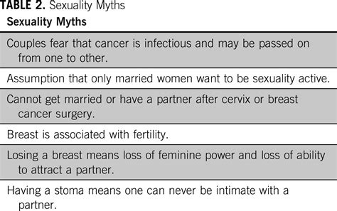 Sexuality After Cancer As An Unmet Need Addressing Disparities Achieving Equality American