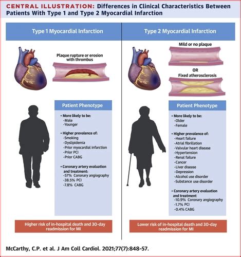 Myocardial Infarction Patient