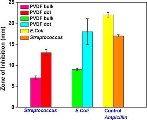 Bar Diagram Shows The Comparative Zone Of Inhibition Values Download