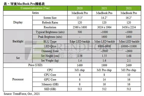 集邦咨询：预估2022年miniled背光笔电出货量将达500万台 知乎