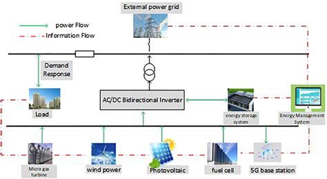 Schematic Diagram Of Microgrid System Structure Download Scientific