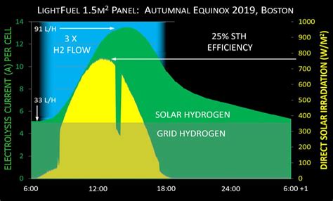 Solar Hydrogen Nanoptek And Lightfuel