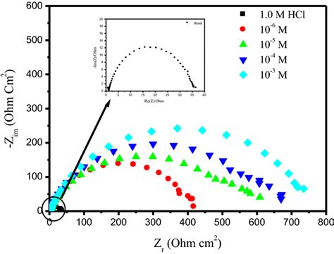 Nyquist Impedance Diagram For E Carbon Steel In M Hcl In The