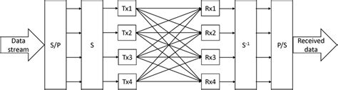 An example of 4x4 D2D MIMO Scheme | Download Scientific Diagram