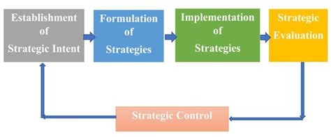 Strategic Management Process Stages Of Strategic Management