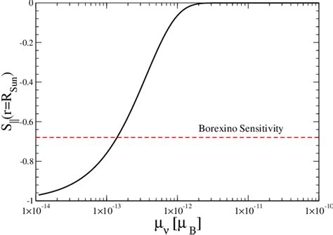 Figure From Distinguishing Dirac And Majorana Neutrinos With