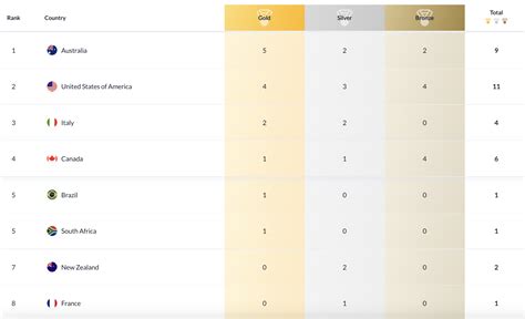 Aussies Maintain Medal Table Lead Through Day 2 Of Short Course World ...