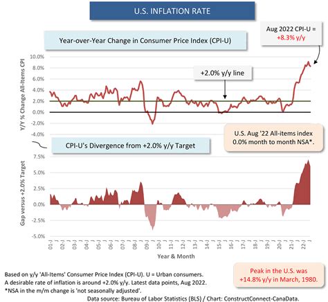 Making the Case for Not Overreaching with Interest Rate Increases