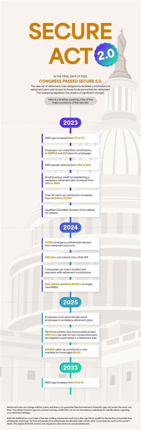 Infographic Understanding The SECURE Act 2 0