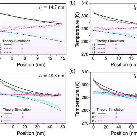 Theoretical Predictions And Simulation Results Of Temperature Download Scientific Diagram