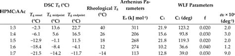 Thermal Glass Transition Temperatures And Wlf Arrhenius Parameters Of