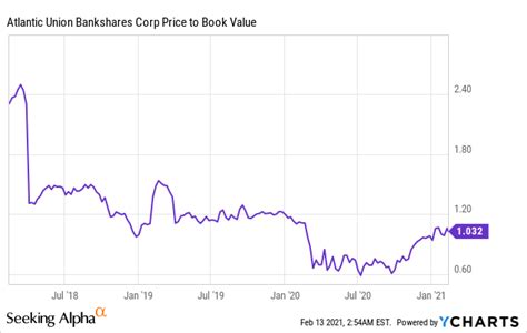 Atlantic Union Bankshares Lower Credit Costs To Drive Earnings