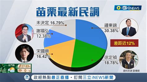 國民黨被民調數據狠甩臉 菱傳媒公布最新民調 鍾東錦聲望超越黨內提名謝福弘 狠狠打臉朱主席的決定│記者 黃孟珍 吳宗哲│【台灣要聞】20220712│三立inews Youtube