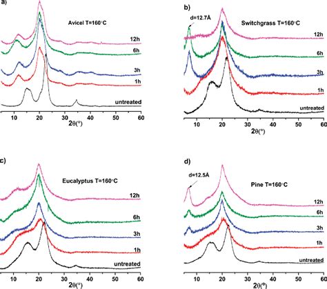 Figure 3 From Transition Of Cellulose Crystalline Structure And Surface