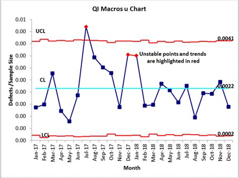 U Chart Control Chart