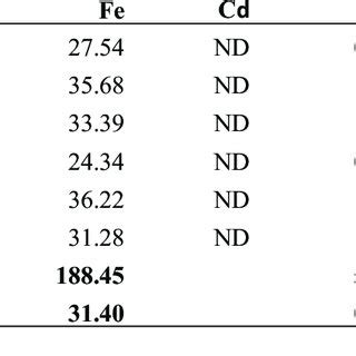 Soil PH And Heavy Metal Concentrations In Soil Mg Kg At Ngurore