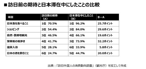 訪日外国人数の推移は？訪日の目的と、国別・費目別消費額から消費動向を探る 知るギャラリー By Intage