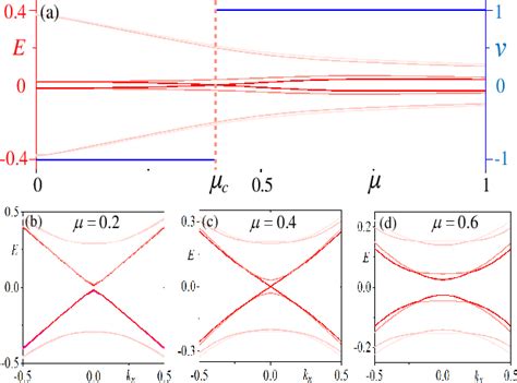 Figure From Vortex End Majorana Zero Modes In Superconducting Dirac