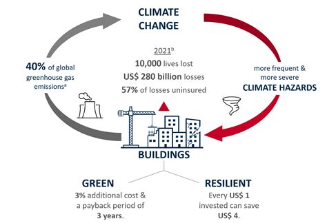 Climate Resilience Should Be Built Into New Construction World